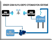 GSM kuyu-depo otomasyon sistemi